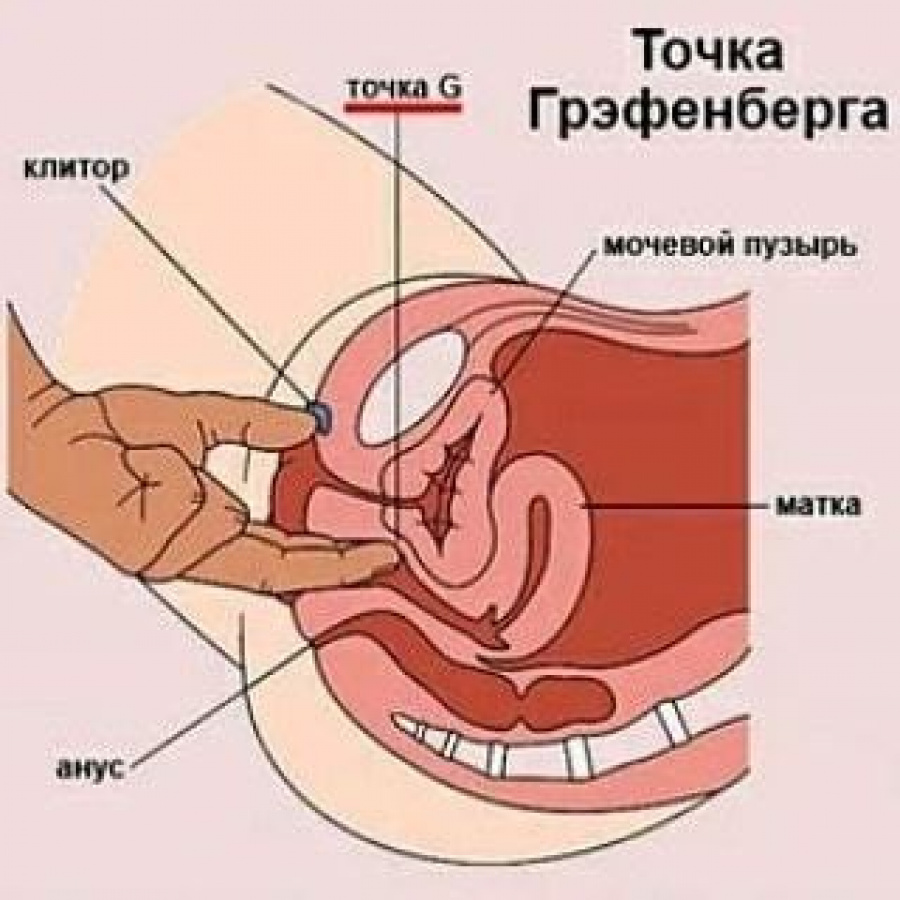 G точка пальцами оргазм фото 75